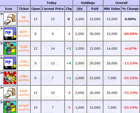 neopets stock market virtupets