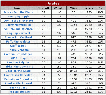 pirates chart